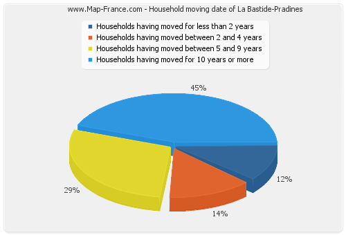 Household moving date of La Bastide-Pradines